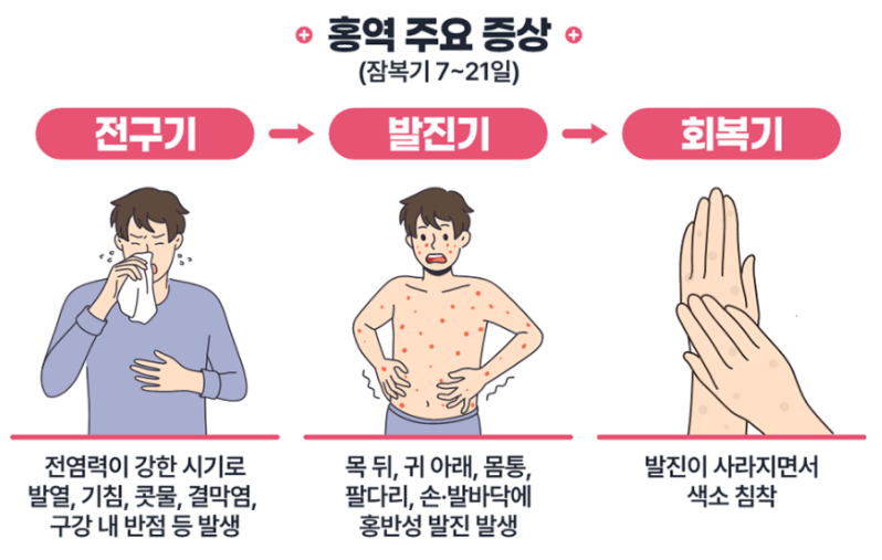 c123e78a5043af1a212d70196200bcc8_1743162935_6611.png 홍역 증상 경과를 설명하는 안내 그림