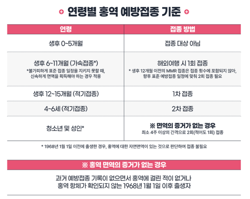 c123e78a5043af1a212d70196200bcc8_1743162963_3727.png 연령별 홍역 예방접종 기준을 설명하는 안내표